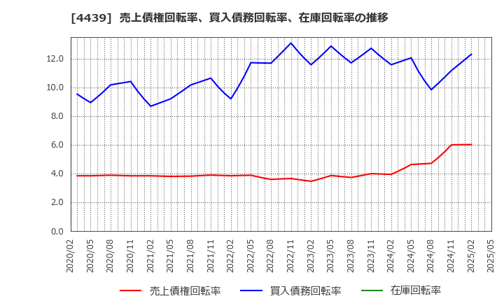 4439 (株)東名: 売上債権回転率、買入債務回転率、在庫回転率の推移