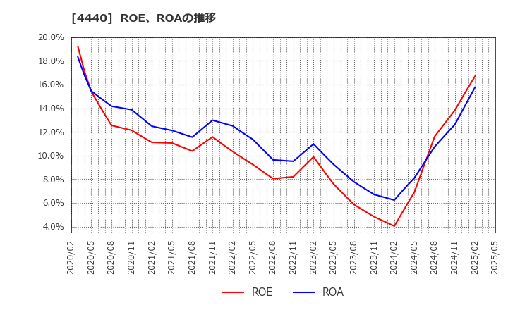 4440 (株)ヴィッツ: ROE、ROAの推移