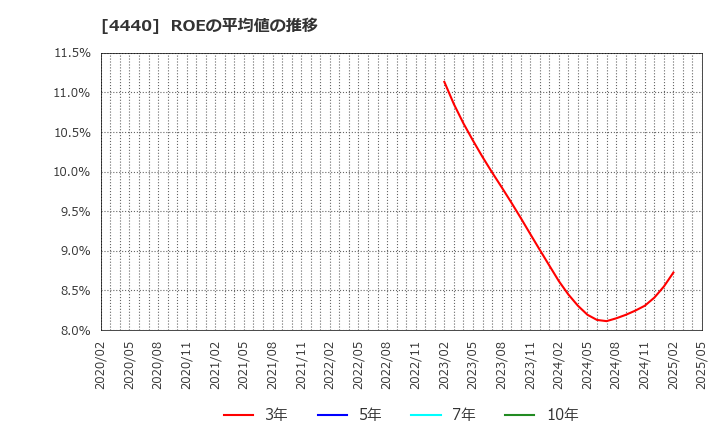 4440 (株)ヴィッツ: ROEの平均値の推移