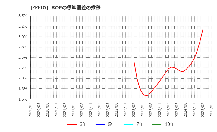 4440 (株)ヴィッツ: ROEの標準偏差の推移