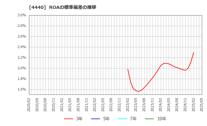 4440 (株)ヴィッツ: ROAの標準偏差の推移