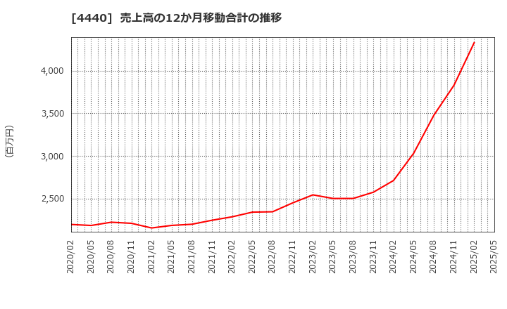 4440 (株)ヴィッツ: 売上高の12か月移動合計の推移