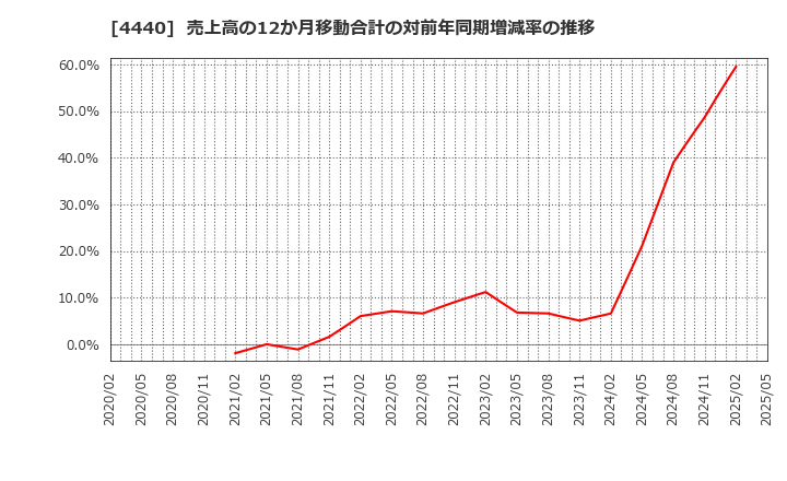 4440 (株)ヴィッツ: 売上高の12か月移動合計の対前年同期増減率の推移