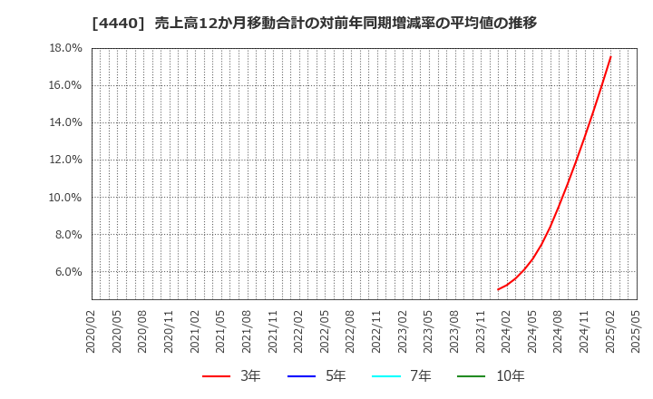 4440 (株)ヴィッツ: 売上高12か月移動合計の対前年同期増減率の平均値の推移