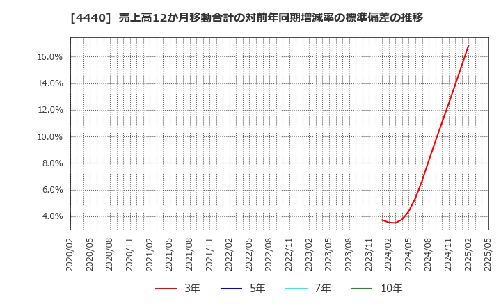 4440 (株)ヴィッツ: 売上高12か月移動合計の対前年同期増減率の標準偏差の推移