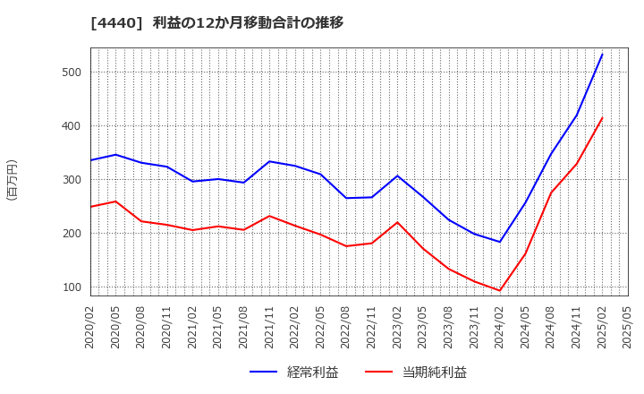 4440 (株)ヴィッツ: 利益の12か月移動合計の推移