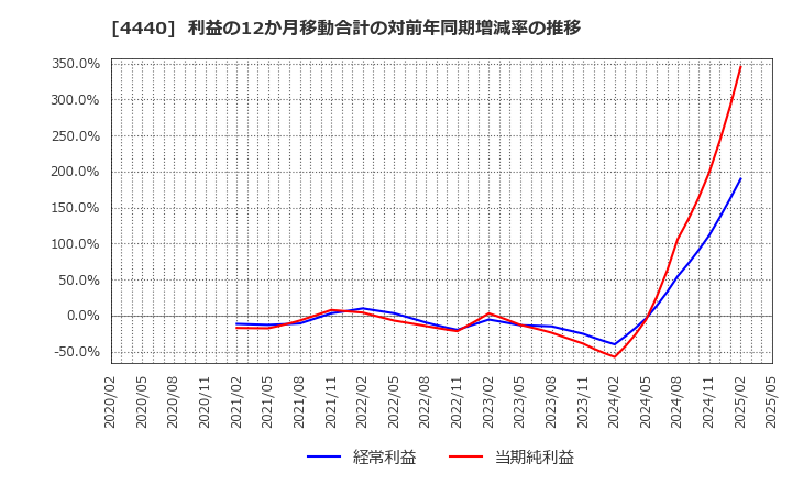 4440 (株)ヴィッツ: 利益の12か月移動合計の対前年同期増減率の推移