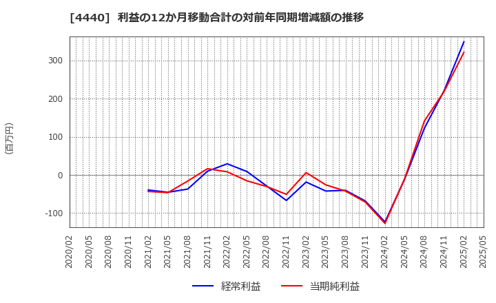 4440 (株)ヴィッツ: 利益の12か月移動合計の対前年同期増減額の推移