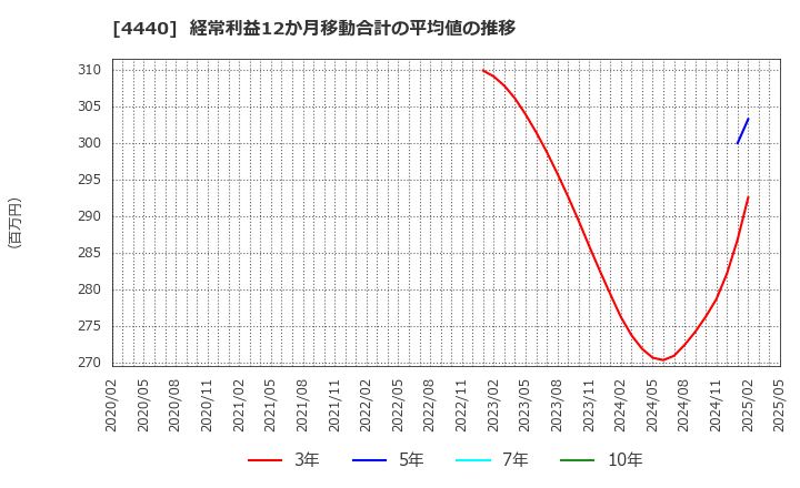 4440 (株)ヴィッツ: 経常利益12か月移動合計の平均値の推移