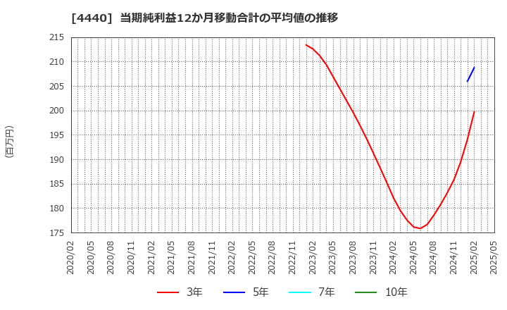 4440 (株)ヴィッツ: 当期純利益12か月移動合計の平均値の推移