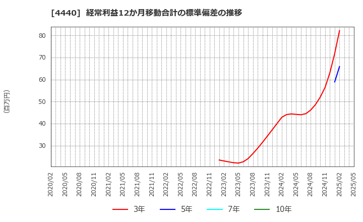 4440 (株)ヴィッツ: 経常利益12か月移動合計の標準偏差の推移