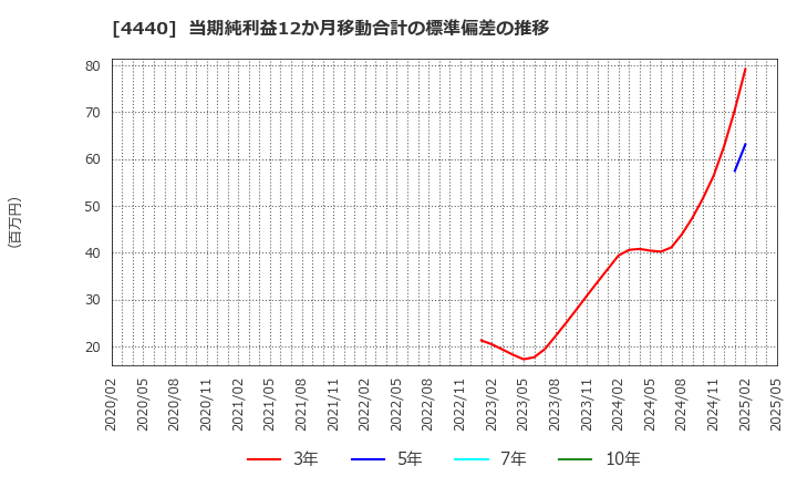 4440 (株)ヴィッツ: 当期純利益12か月移動合計の標準偏差の推移