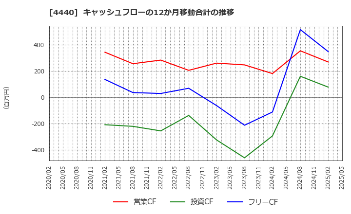 4440 (株)ヴィッツ: キャッシュフローの12か月移動合計の推移