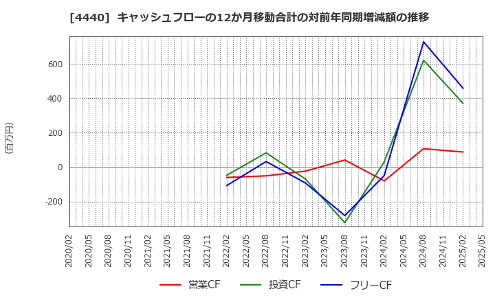 4440 (株)ヴィッツ: キャッシュフローの12か月移動合計の対前年同期増減額の推移