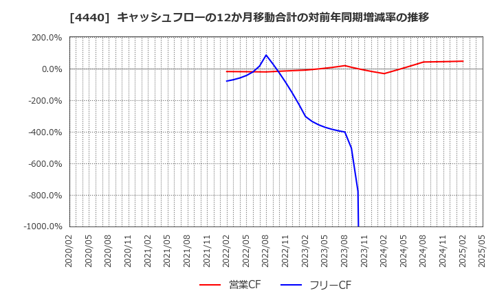 4440 (株)ヴィッツ: キャッシュフローの12か月移動合計の対前年同期増減率の推移