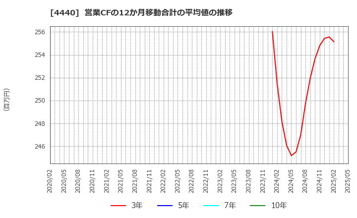4440 (株)ヴィッツ: 営業CFの12か月移動合計の平均値の推移