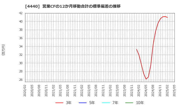 4440 (株)ヴィッツ: 営業CFの12か月移動合計の標準偏差の推移