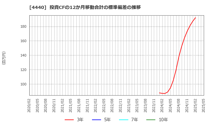 4440 (株)ヴィッツ: 投資CFの12か月移動合計の標準偏差の推移
