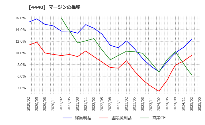 4440 (株)ヴィッツ: マージンの推移