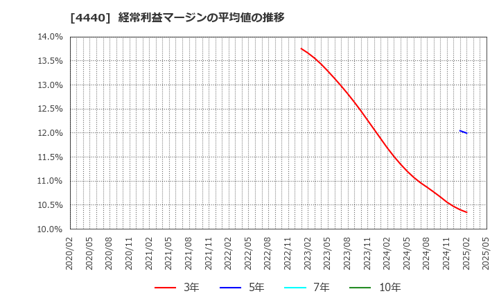4440 (株)ヴィッツ: 経常利益マージンの平均値の推移
