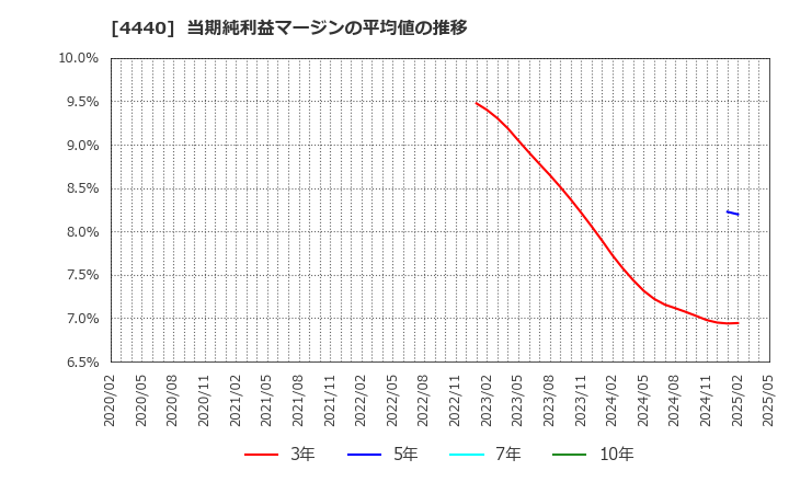 4440 (株)ヴィッツ: 当期純利益マージンの平均値の推移