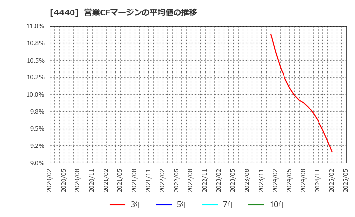 4440 (株)ヴィッツ: 営業CFマージンの平均値の推移