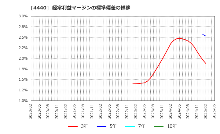 4440 (株)ヴィッツ: 経常利益マージンの標準偏差の推移