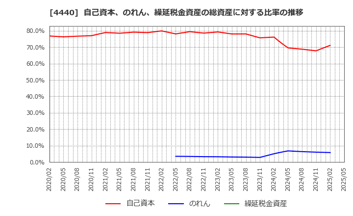 4440 (株)ヴィッツ: 自己資本、のれん、繰延税金資産の総資産に対する比率の推移