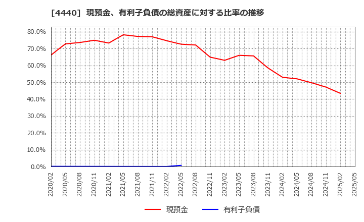4440 (株)ヴィッツ: 現預金、有利子負債の総資産に対する比率の推移