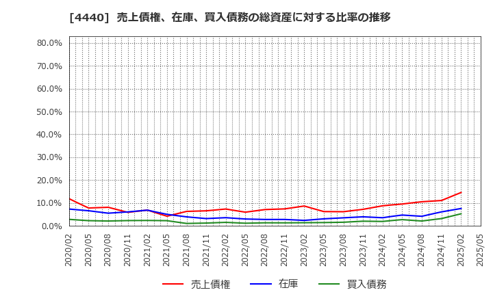 4440 (株)ヴィッツ: 売上債権、在庫、買入債務の総資産に対する比率の推移