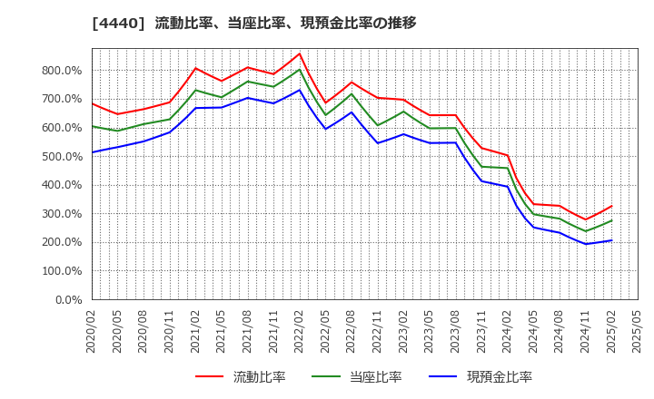 4440 (株)ヴィッツ: 流動比率、当座比率、現預金比率の推移