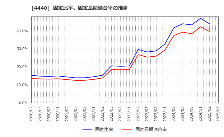 4440 (株)ヴィッツ: 固定比率、固定長期適合率の推移