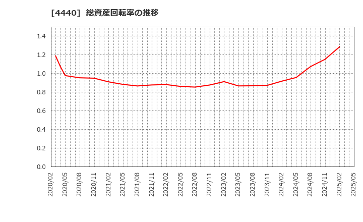 4440 (株)ヴィッツ: 総資産回転率の推移