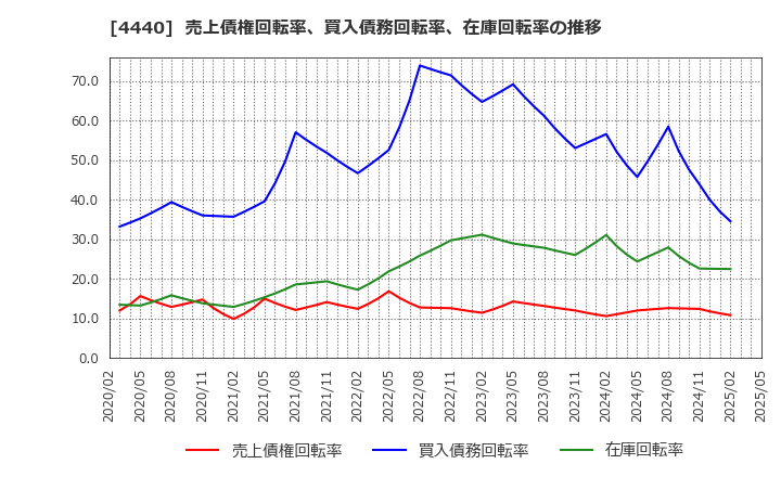 4440 (株)ヴィッツ: 売上債権回転率、買入債務回転率、在庫回転率の推移