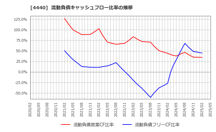 4440 (株)ヴィッツ: 流動負債キャッシュフロー比率の推移