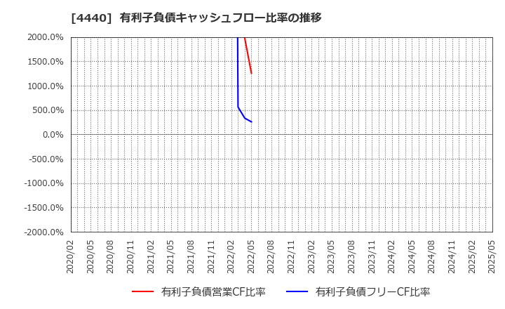 4440 (株)ヴィッツ: 有利子負債キャッシュフロー比率の推移