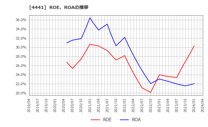 4441 トビラシステムズ(株): ROE、ROAの推移