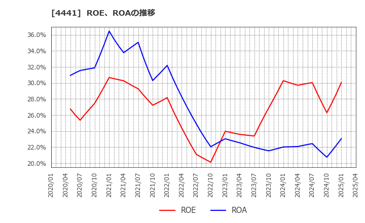 4441 トビラシステムズ(株): ROE、ROAの推移