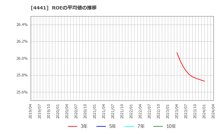 4441 トビラシステムズ(株): ROEの平均値の推移