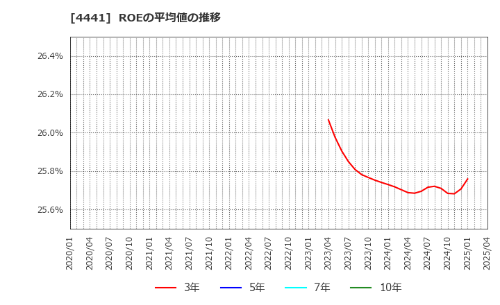 4441 トビラシステムズ(株): ROEの平均値の推移
