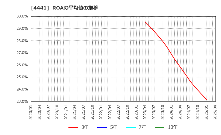 4441 トビラシステムズ(株): ROAの平均値の推移