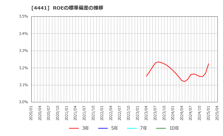 4441 トビラシステムズ(株): ROEの標準偏差の推移