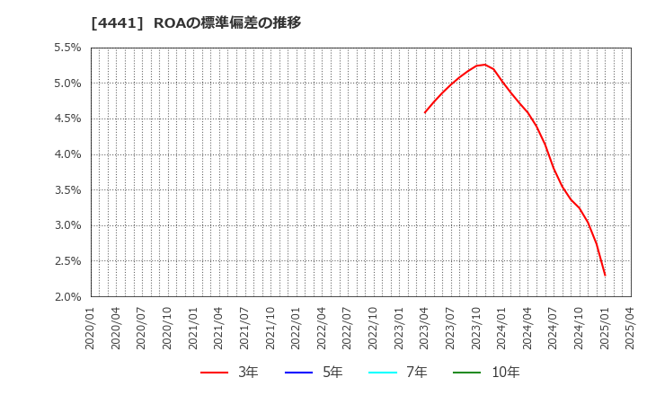 4441 トビラシステムズ(株): ROAの標準偏差の推移