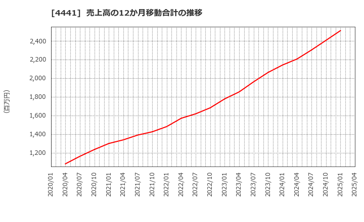 4441 トビラシステムズ(株): 売上高の12か月移動合計の推移