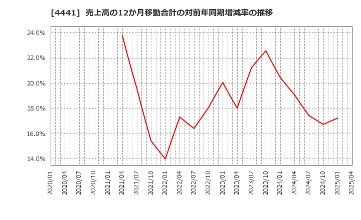4441 トビラシステムズ(株): 売上高の12か月移動合計の対前年同期増減率の推移
