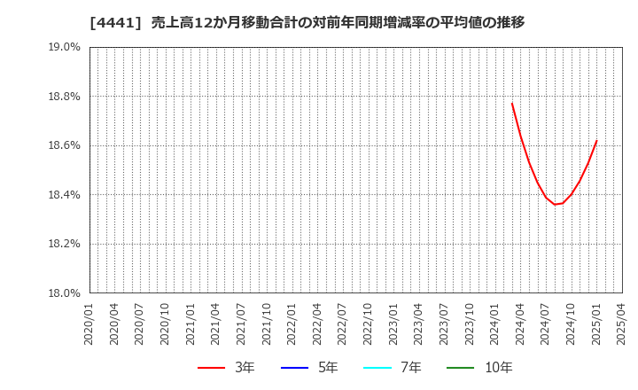 4441 トビラシステムズ(株): 売上高12か月移動合計の対前年同期増減率の平均値の推移