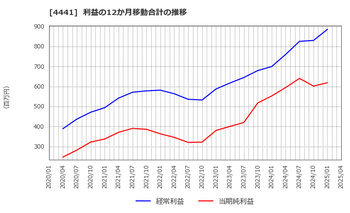 4441 トビラシステムズ(株): 利益の12か月移動合計の推移