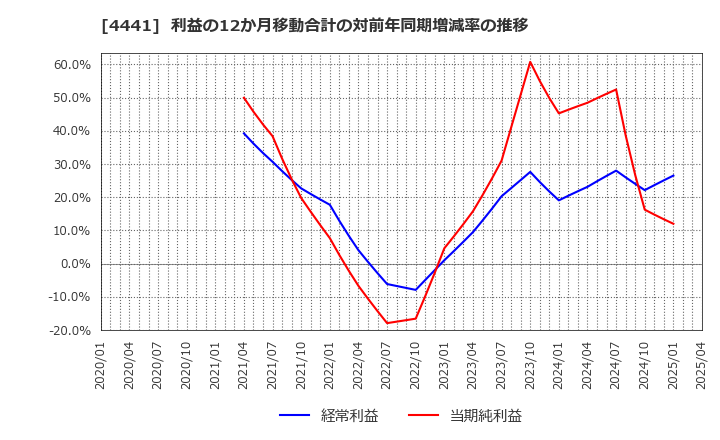 4441 トビラシステムズ(株): 利益の12か月移動合計の対前年同期増減率の推移
