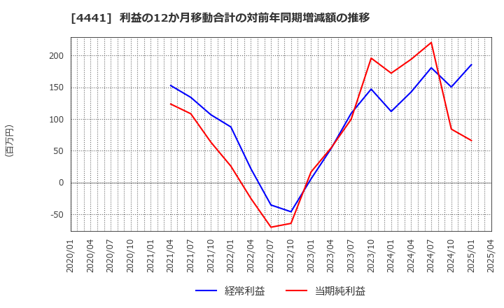 4441 トビラシステムズ(株): 利益の12か月移動合計の対前年同期増減額の推移