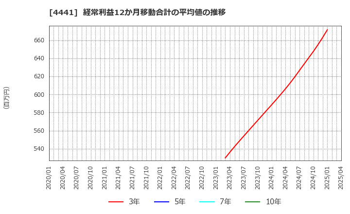4441 トビラシステムズ(株): 経常利益12か月移動合計の平均値の推移